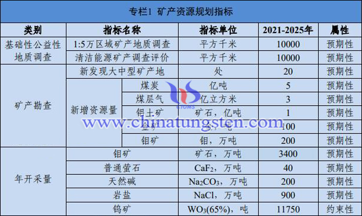 2021-2025年河南鎢鉬稀土等礦產資源規劃情況圖片