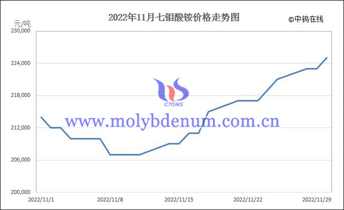 2022年11月七鉬酸銨價格走勢圖