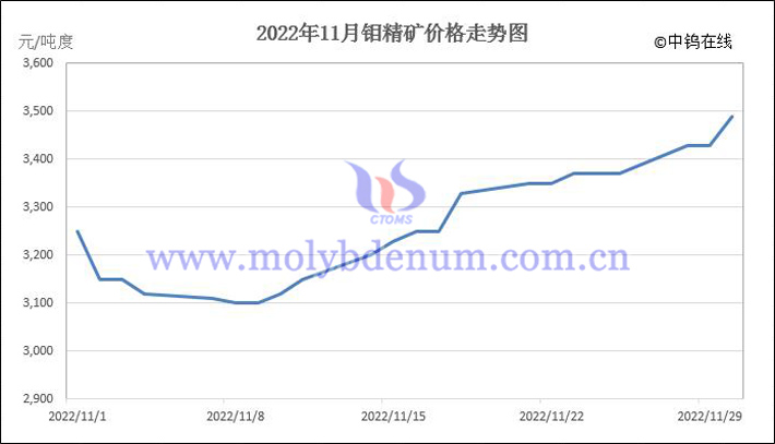 2022年11月鉬精礦價格走勢圖