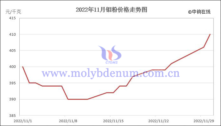 2022年11月鉬粉價格走勢圖