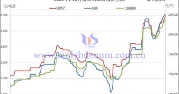 2022年1-11月份鉬製品價格走勢圖