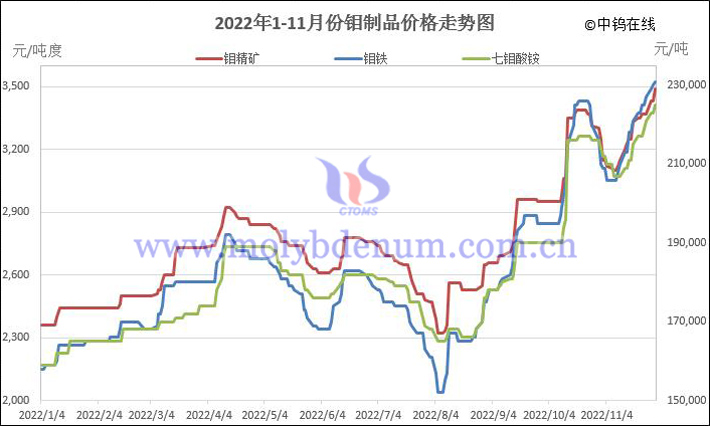 2022年1-11月份鉬製品價格走勢圖