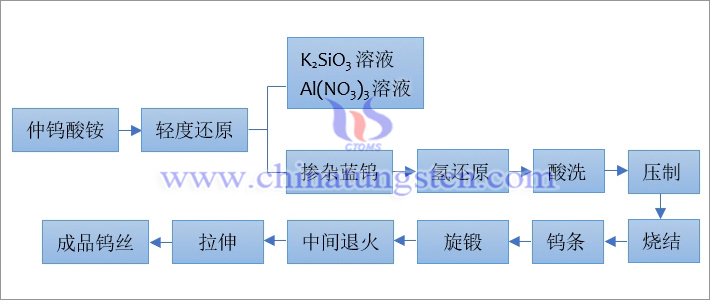 抗震鎢絲工藝流程