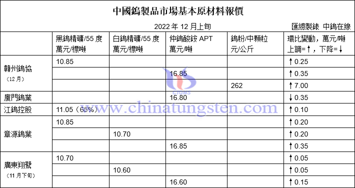 2022年12月贛州鎢協預測均價與上半月各大型鎢企長單報價