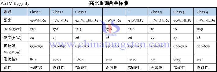 高比重鎢合金標準ASTM B777-87