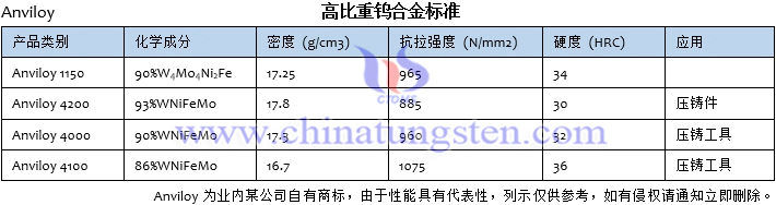 高比重鎢合金標準Anviloy