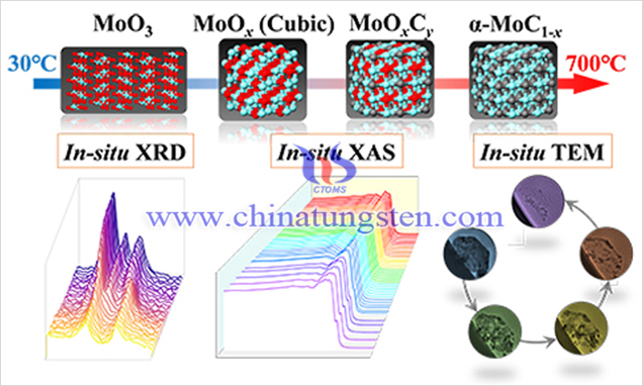 碳化鉬催化劑結構的演化過程（來源：Jian Sun/JACS）