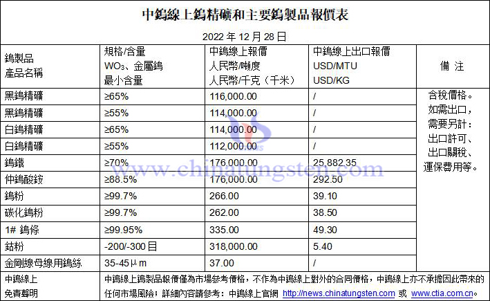 2022年12月28日鎢製品價格圖片