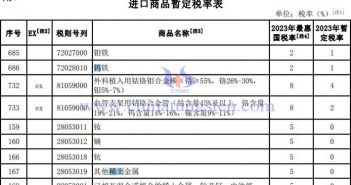 2023進出口商品暫定稅率-鎢鉬稀土産品