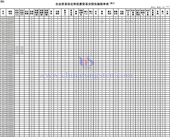 2023年自貿協定和優惠貿易安排實施稅率表-鎢鉬稀土産品