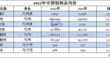 2022年中國鉬製品均價表