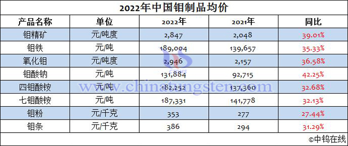 2022年中國鉬製品均價表