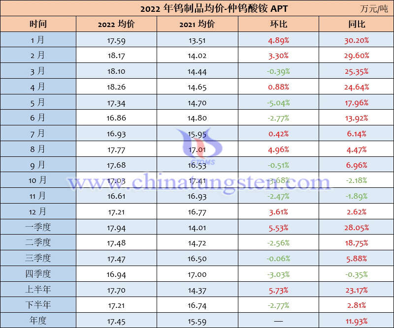 2022年仲鎢酸銨均價表