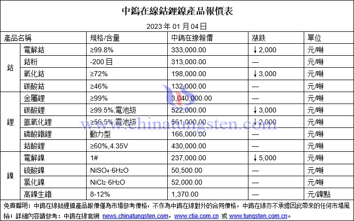 2023年1月4日鈷鋰鎳價格圖片