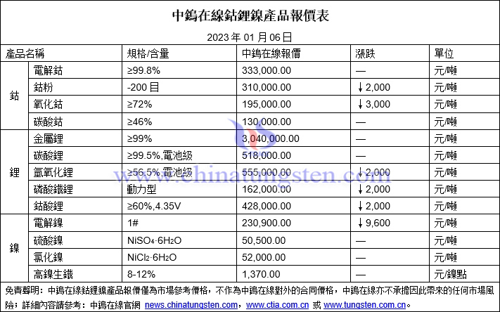 2023年1月6日鈷鋰鎳價格圖片