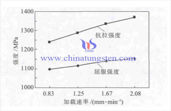 加載速率對合金强度的影響（圖源：徐英鴿/西安建築科技大學）