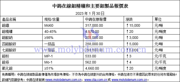 2023年1月30日鉬價圖片