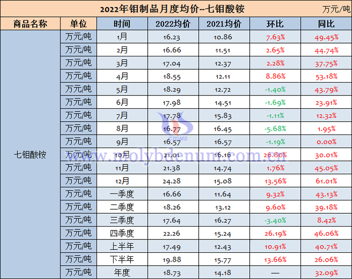 2022年七鉬酸銨均價表