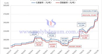 2022年四鉬酸銨與七鉬酸銨價格走勢圖