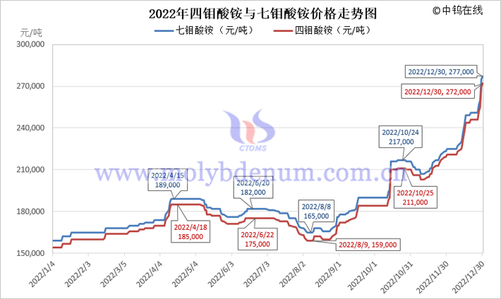 2022年四鉬酸銨與七鉬酸銨價格走勢圖