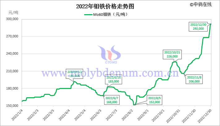 2022年Mo60鉬鐵價格走勢圖