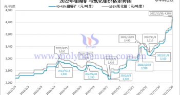 2022年鉬精礦與氧化鉬價格走勢圖