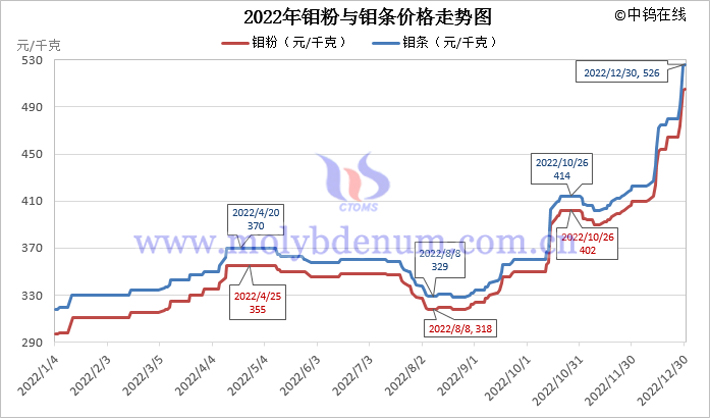 2022年鉬粉與鉬條價格走勢圖