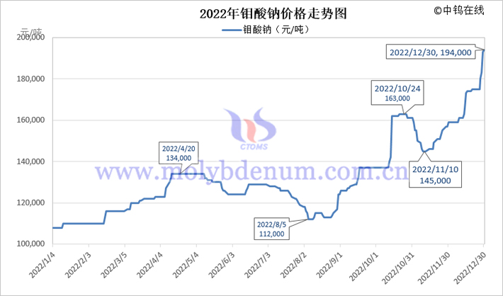 2022年鉬酸鈉價格走勢圖