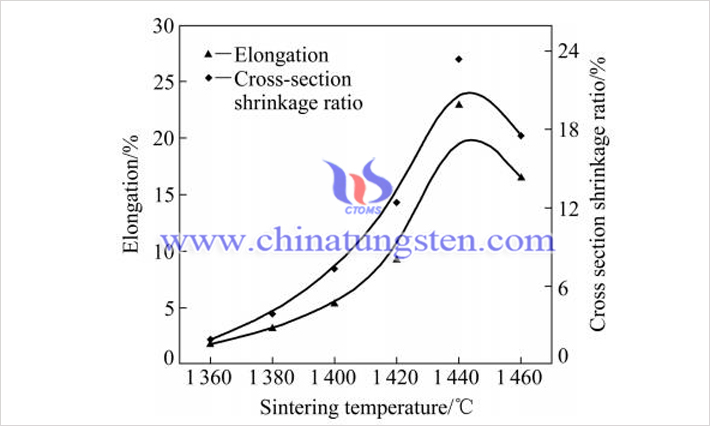 90WNiFe合金塑性與燒結溫度的關係（圖源：鄒儉鵬/中南大學）