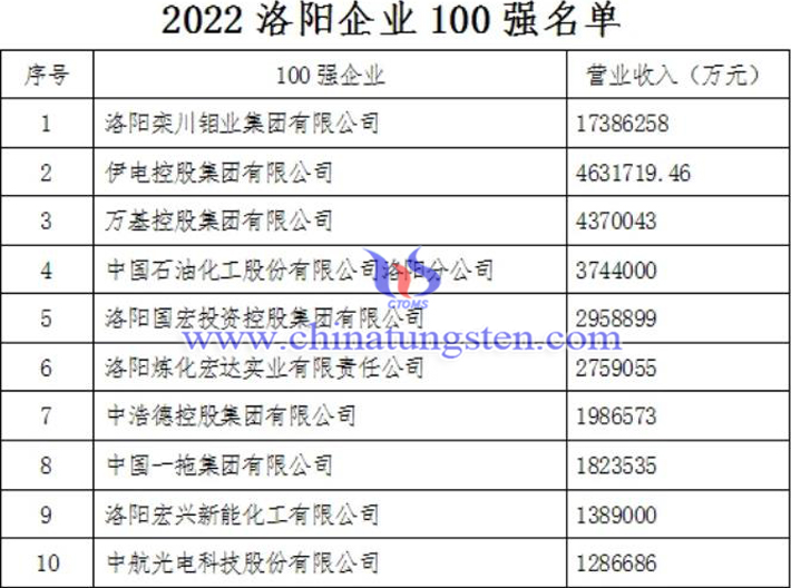 2022洛陽企業100强榜單