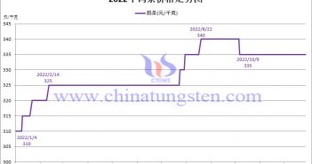 2022年鎢條價格走勢圖