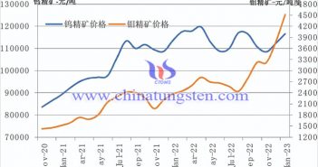 202012-202301鎢精礦和鉬精礦價格走勢