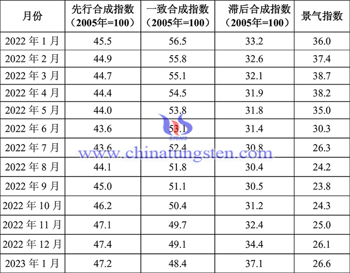 202201-202301中國鎢鉬産業月度景氣指數表