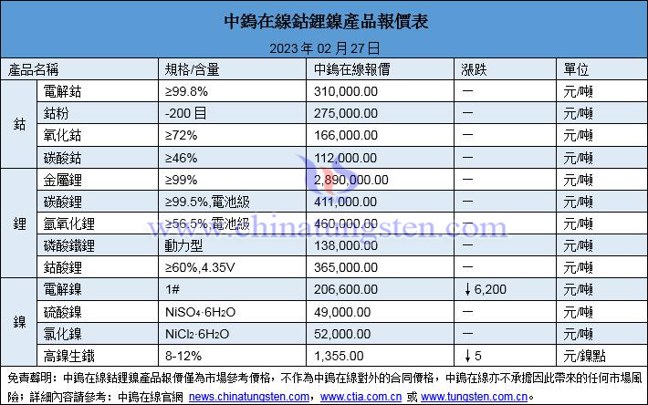 2023年2月27日鈷鋰鎳價圖片