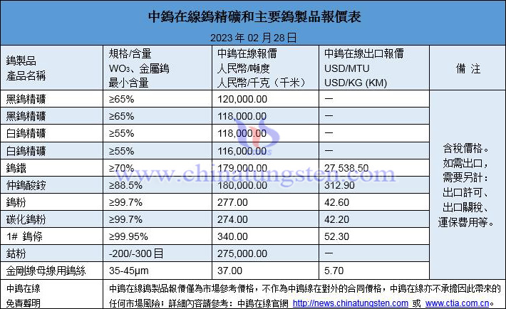 2023年2月28日鎢價格圖片