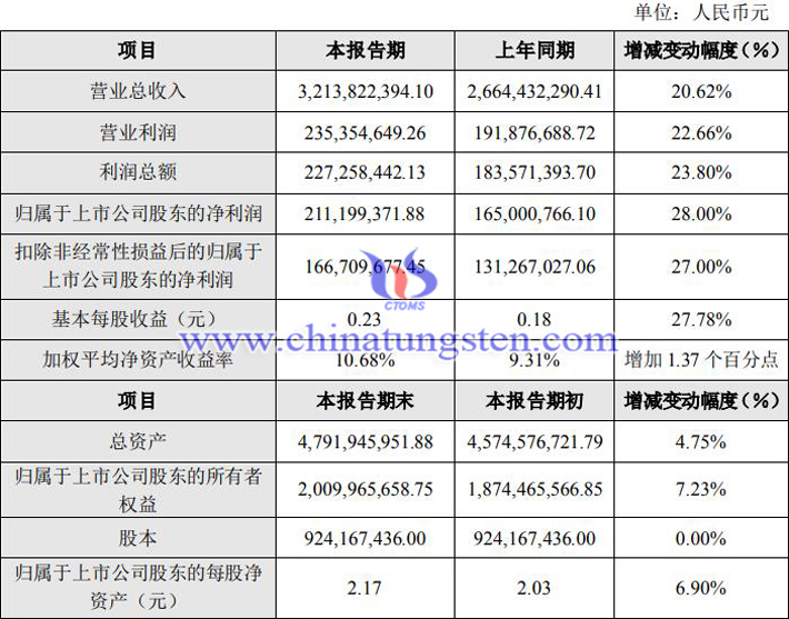 章源鎢業2022年年度業績快報公告