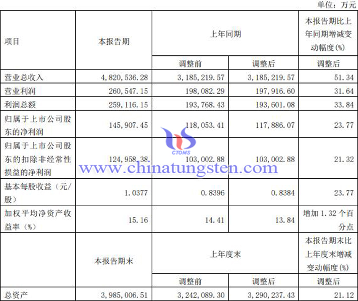 厦門鎢業2022年業績快報公告