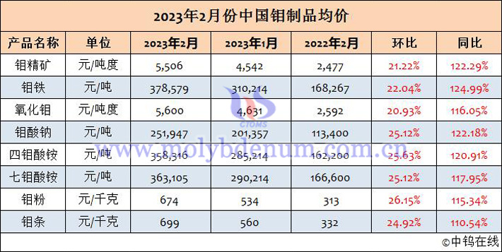 2023年2月中國鉬製品均價