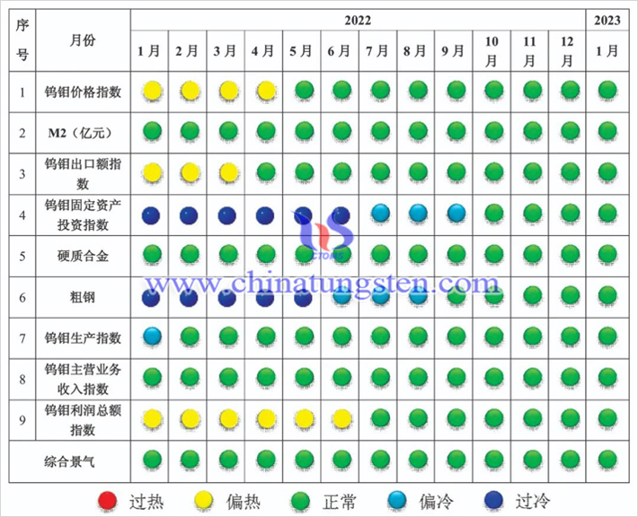 中國鎢鉬産業景氣信號燈