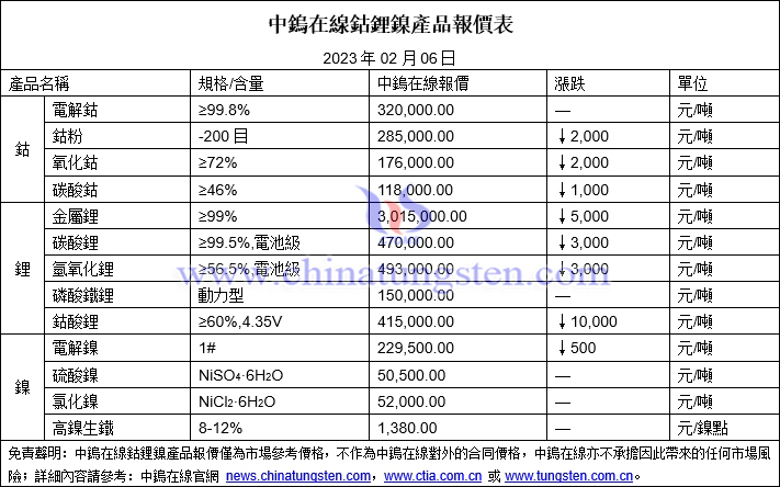 2023年2月6日鈷鋰鎳價格圖片