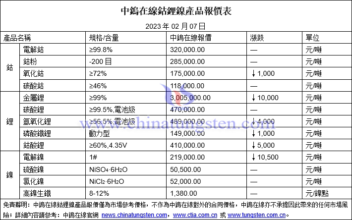 2023年2月7日鈷鋰鎳價格圖片