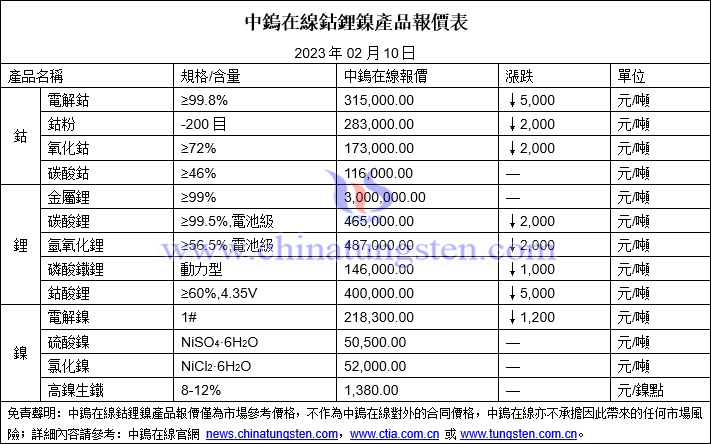 2023年2月10日鈷鋰鎳價格圖片