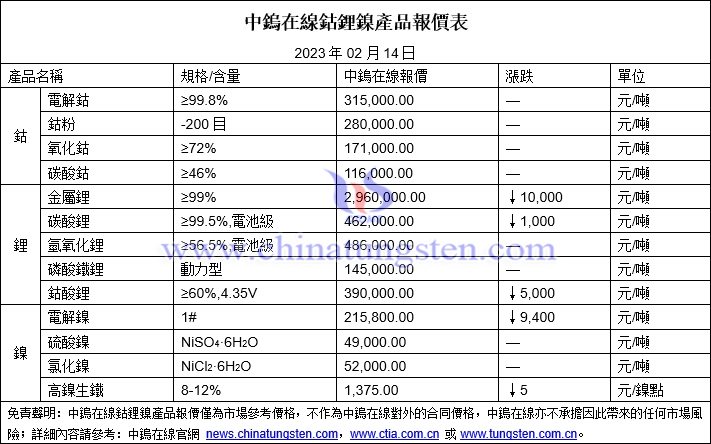 2023年2月14日鈷鋰鎳價格圖片