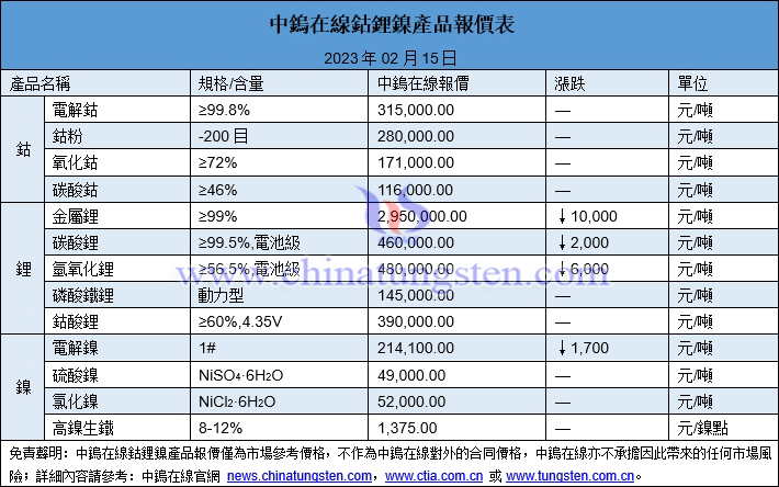 2023年2月15日鈷鋰鎳價格圖片