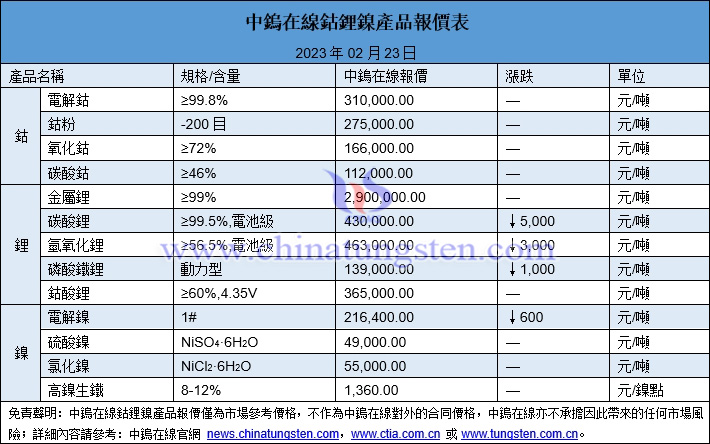 2023年2月23日鈷鋰鎳價格圖片