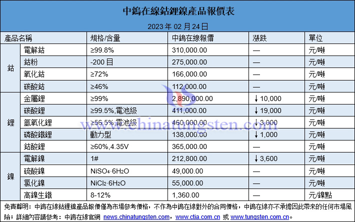 2023年2月24日鈷鋰鎳價格圖片