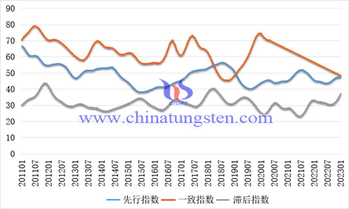 中國鎢鉬産業合成指數曲綫