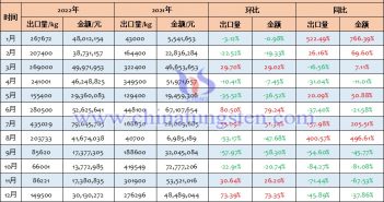 2022年中國仲鎢酸銨出口量