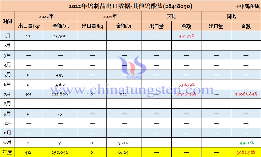 2022年中國其他鎢酸鹽出口量