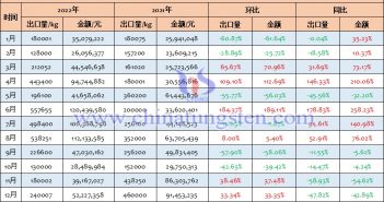 2022年中國未列名鎢的氧化物及氫氧化物出口量